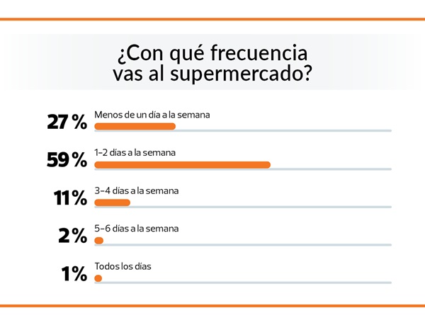 frecuencia supermercado